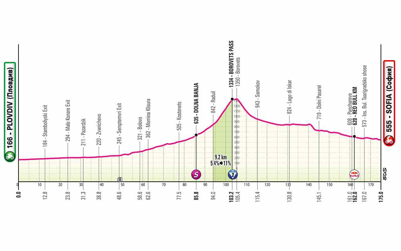 Altimetria terza tappa Giro dItalia (1)