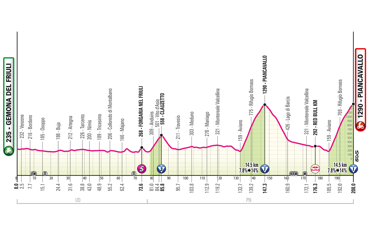 Altimetria ventesima tappa Giro dItalia