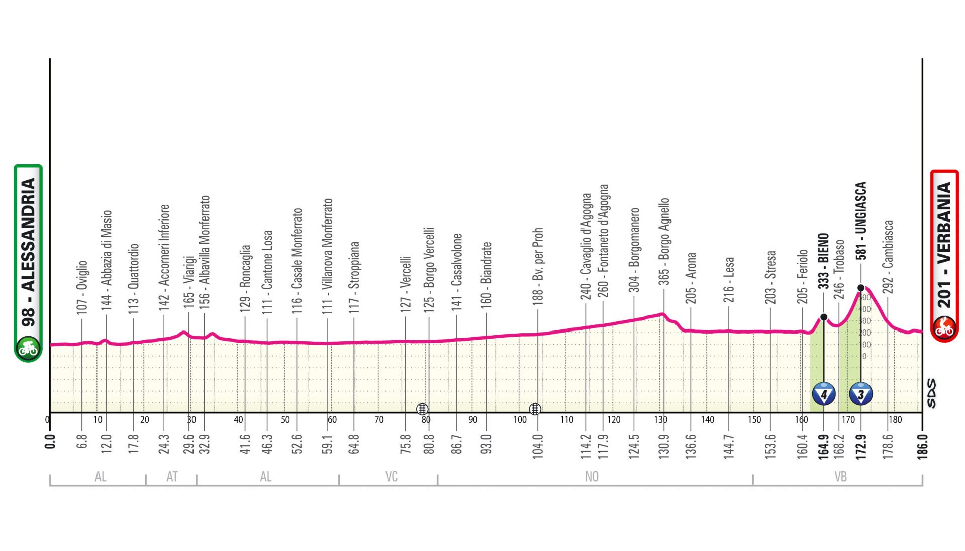 Tappa 13 Giro d'Italia