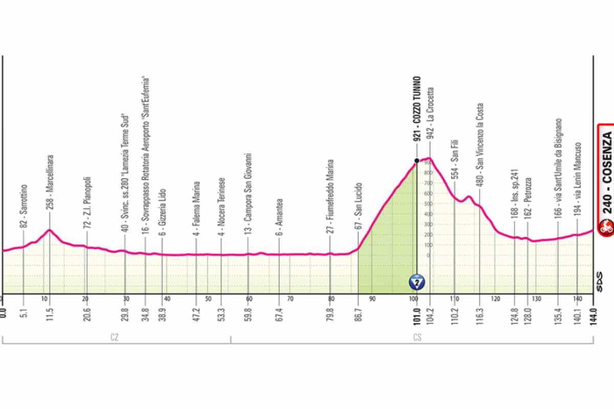 Giro d'Italia