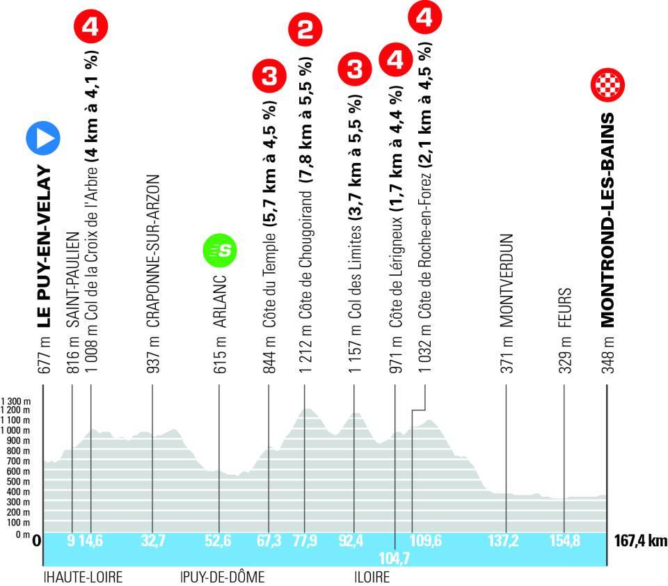 Altimetria quarta tappa Tour Auvergne – Rhone Alpes
