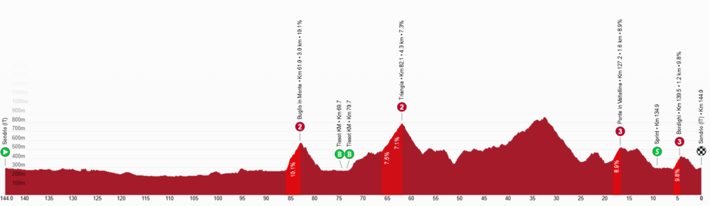 Giro di Svizzera altimetria tappa 1 1024x298