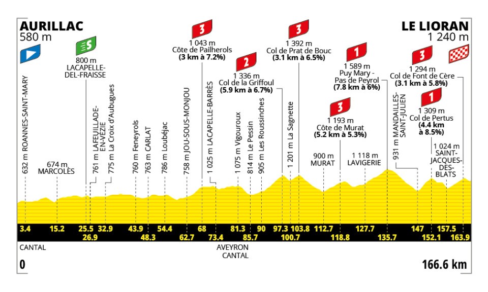 Altimetria Decima Tappa Tour de France