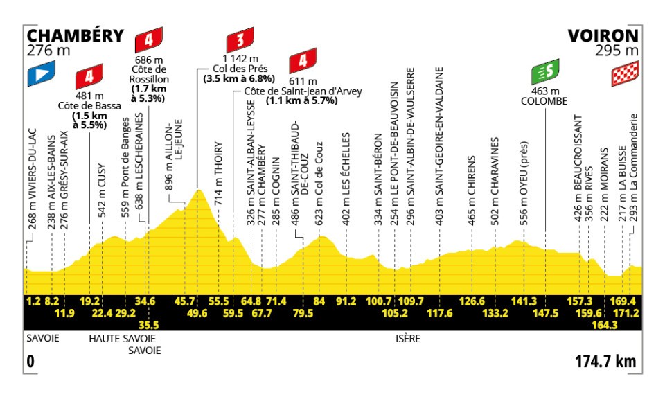 Altimetria Diciassettesima tappa Tour de France