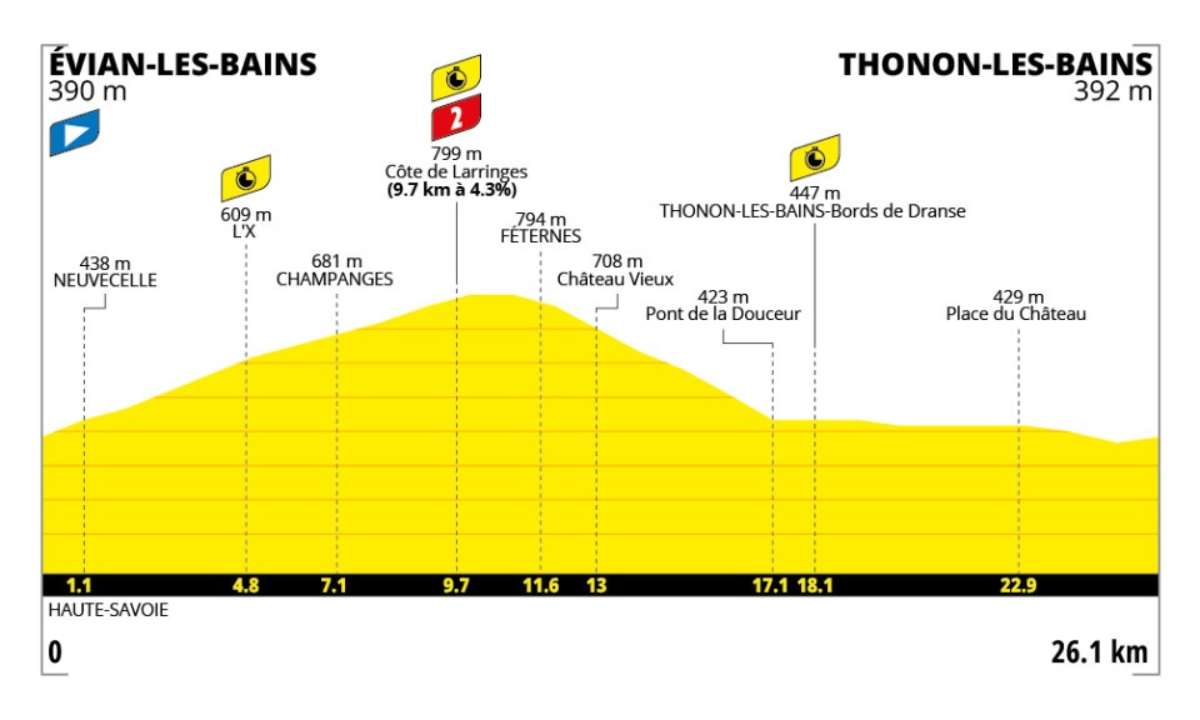 Cronometro 16esima tappa tour de france