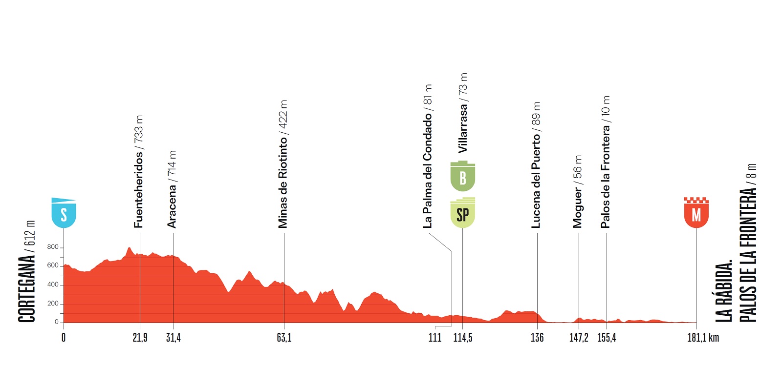 Altimetria Sedicesima Tappa Vuelta a Espana