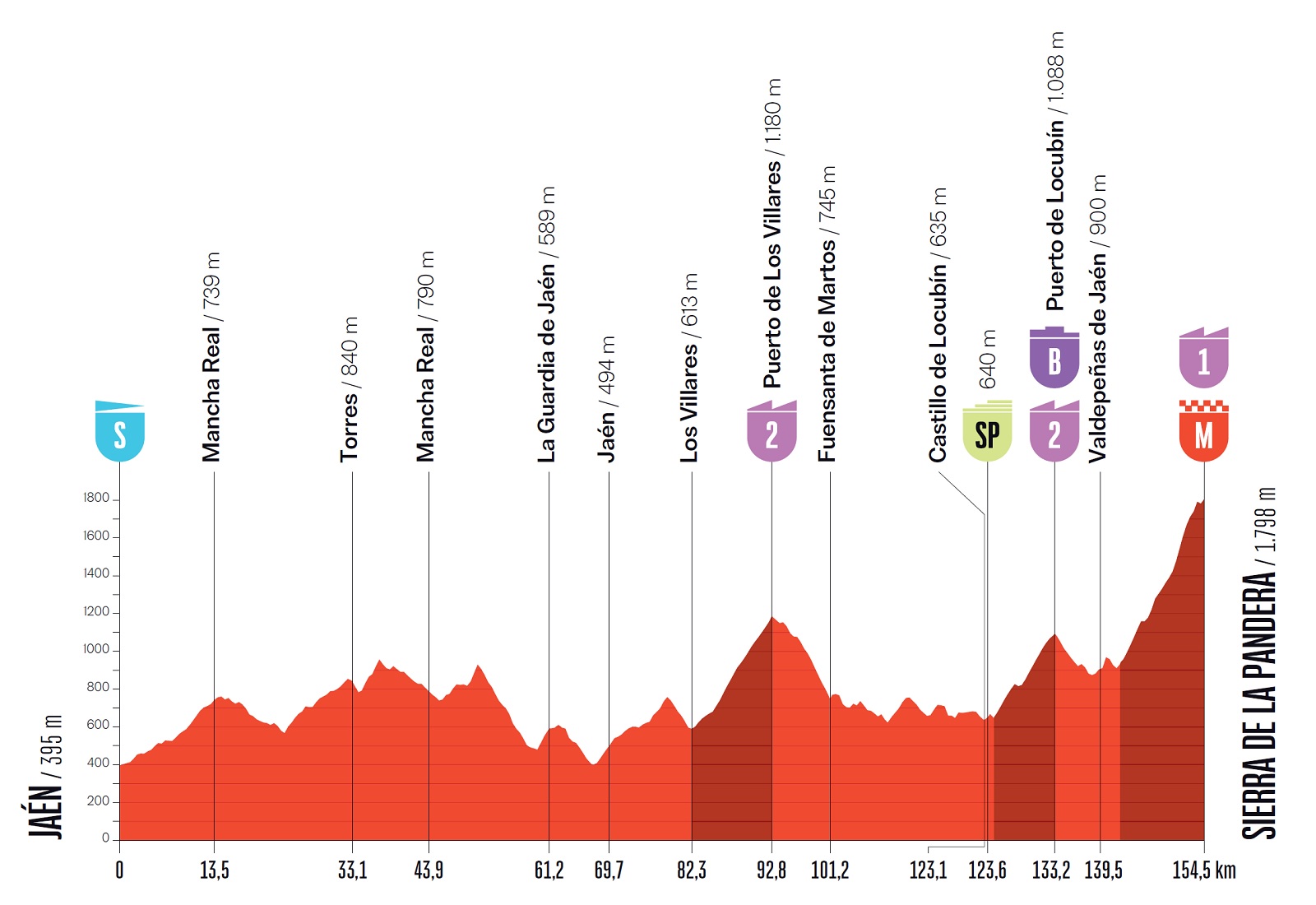 Vuelta tappa di oggi