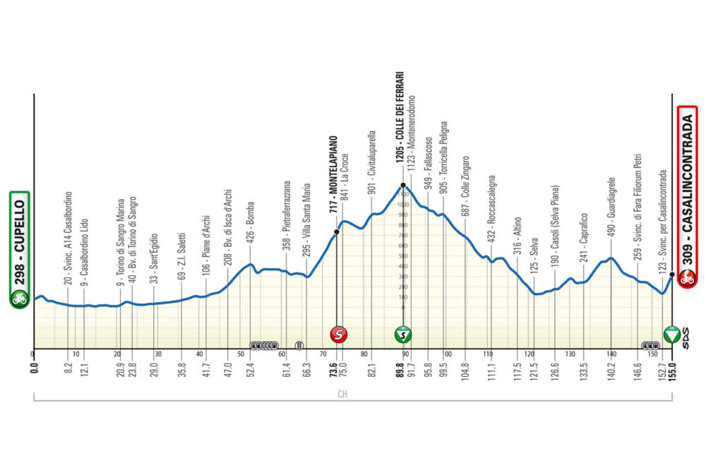 Giro d'Abruzzo