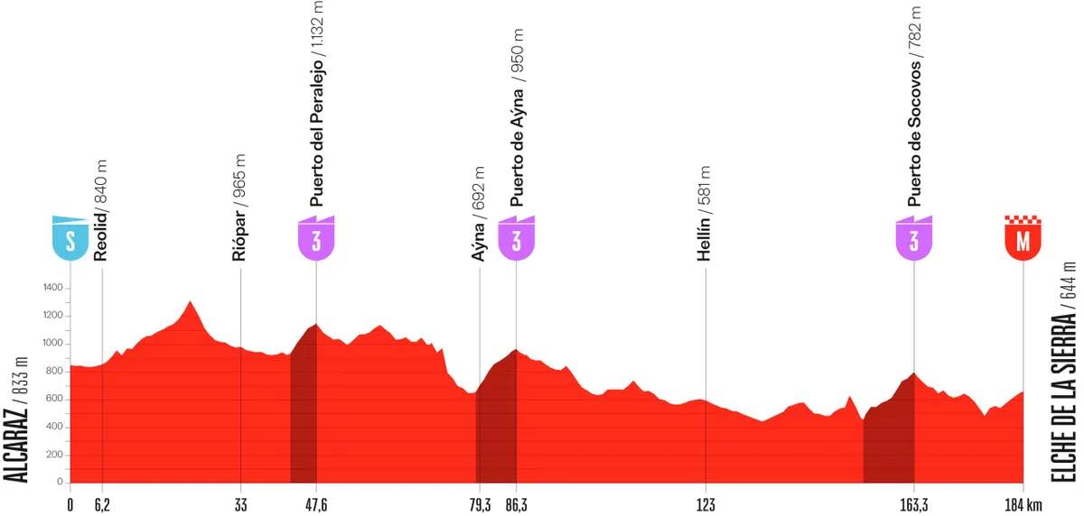 Tappa 10 vuelta espana