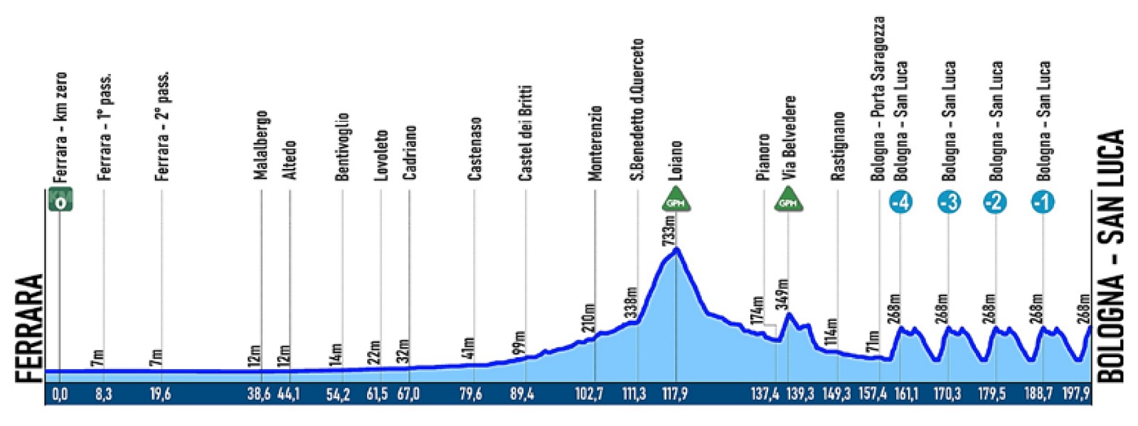 Altimetria Giro dellEmilia