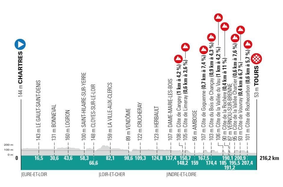 Parigi Tours 2026 Altimetria