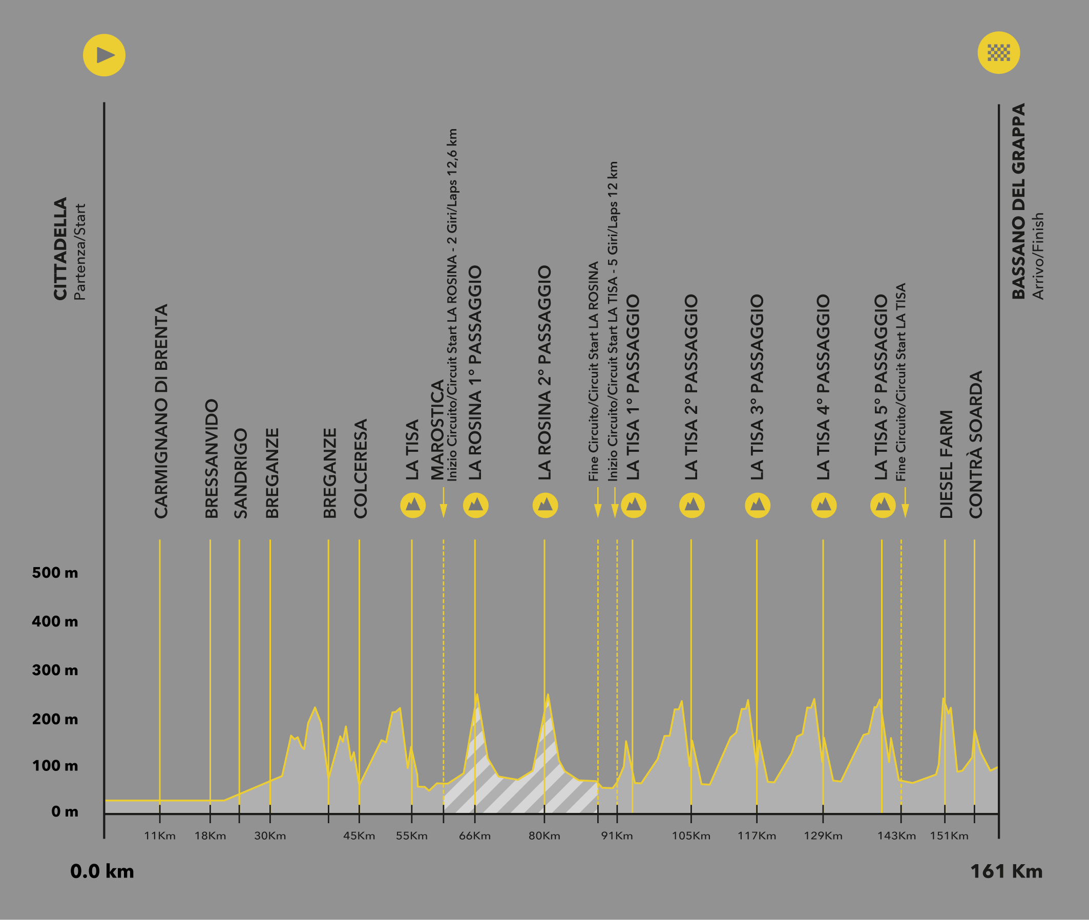 Grafico altimetria generale